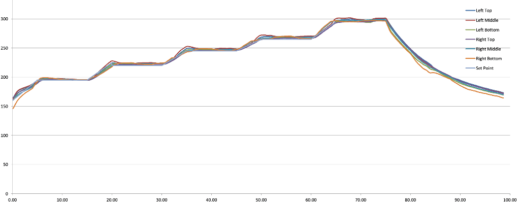 graph showing the heating and cooling profile of a part